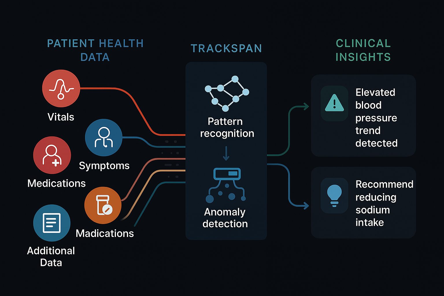 From Data to Diagnosis: How Trackspan transforms patient data into clinical insights